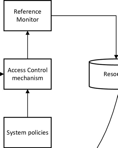 Image result for Access Control System Flow Diagram