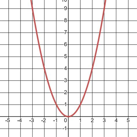 Toradh íomhá ar How to Find Parent Function