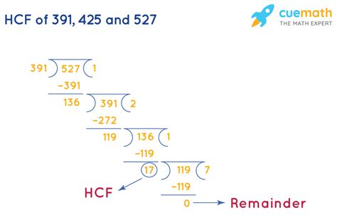 Image result for HCF Long Division Method