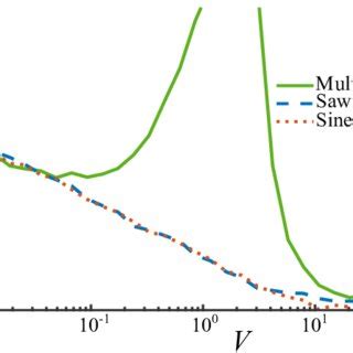 Image result for Example of Synchronize Time Average Plot