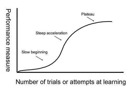 Image result for Learning Curve