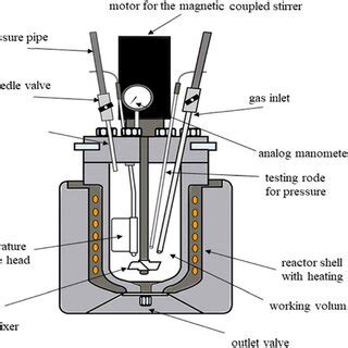 Afbeeldingsresultaten voor Autoclave Labeled Diagram