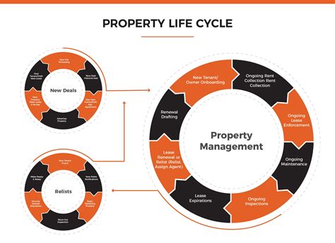 Image result for Property Management Process