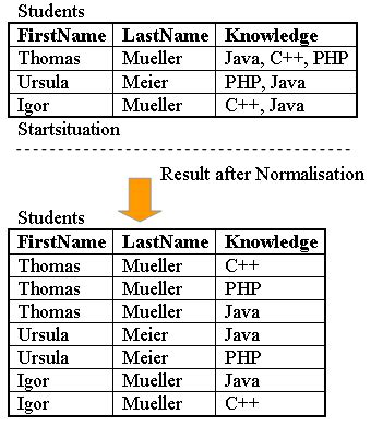 Image result for First Normalization Form