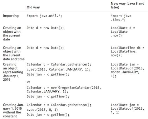 Image result for How to Make a Date in Java