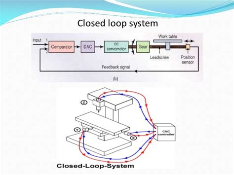 Image result for Machine Closed Loop