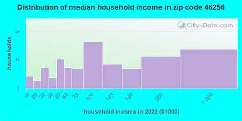 46256 Zip Code に対する画像結果