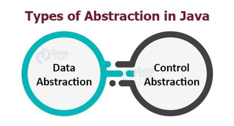 Image result for Concept of Abstraction in Java