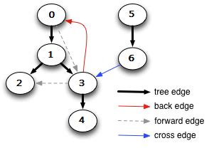 Image result for Back Edges in a Directed Graph