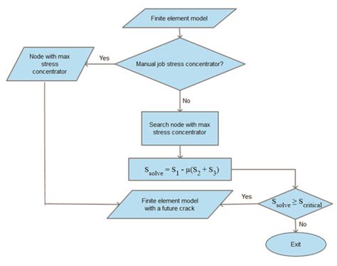 Image result for Type 1 Algorithm and Flowchart