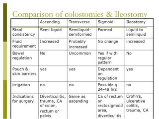 Image result for Types of Colostomy