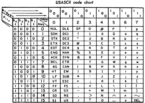 Image result for ASCII Table E