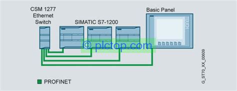 Image result for S7-1200 Wireless Communication Module
