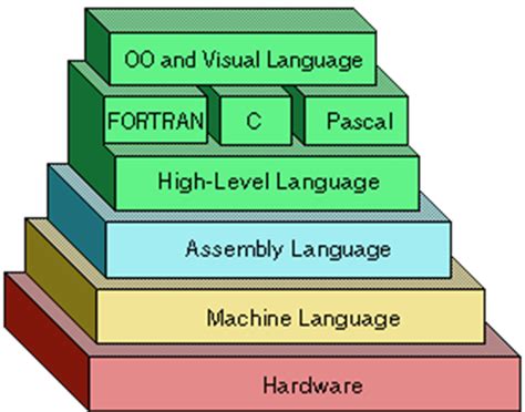Toradh íomhá ar High Level Programming Language Computer Science Definition