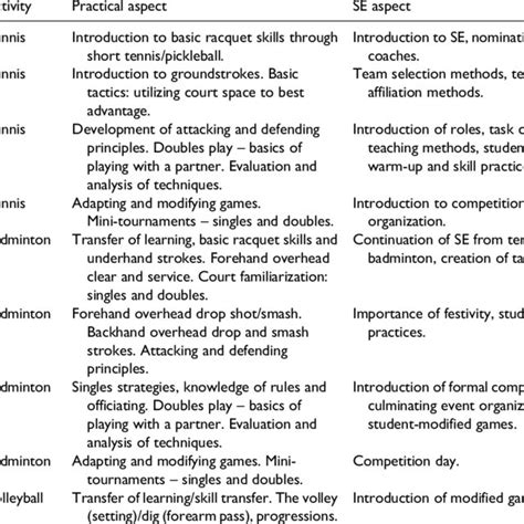 Afbeeldingsresultaten voor Instructional Module Structure