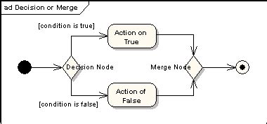 Activity Diagram Decision Node に対する画像結果