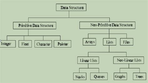 Image result for Level of Data Structure