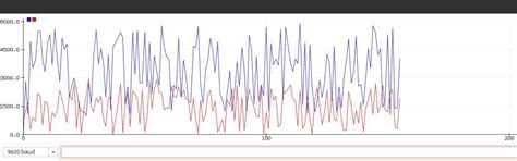 Image result for Arduino LED Serialplotter