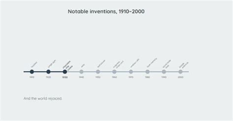 Image result for Evolution of CSS Timeline