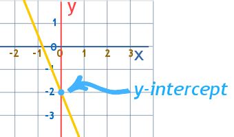 Image result for What Does It Mean When a Line Isn't Touching the Y-Intercept