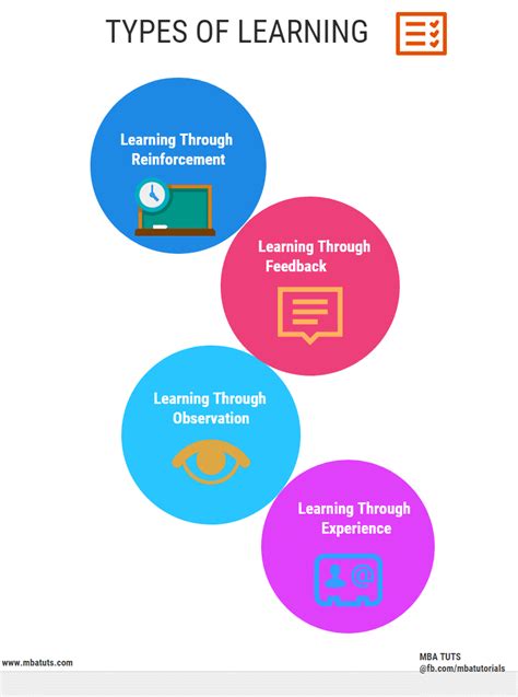 Image result for Types of Learning Process