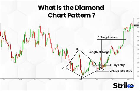 Toradh íomhá ar Inverted Diamond Pattern Trading