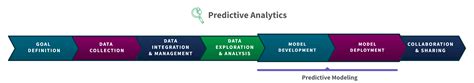 7 Steps Predictive Modeling Process に対する画像結果