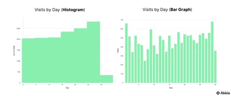Image result for Histogram Bar Graph
