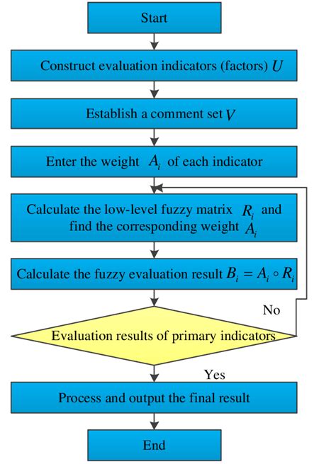 Image result for Fuzzy Decision Tree Flow Chart