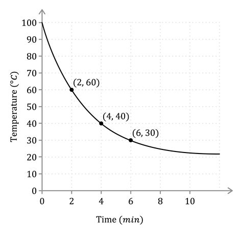 Image result for Graphs Displayoing Information Math