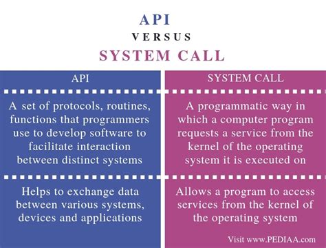 Image result for Difference Between API and DX API