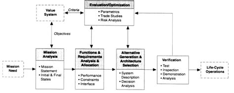 Image result for Systems Engineering Approach Diagram