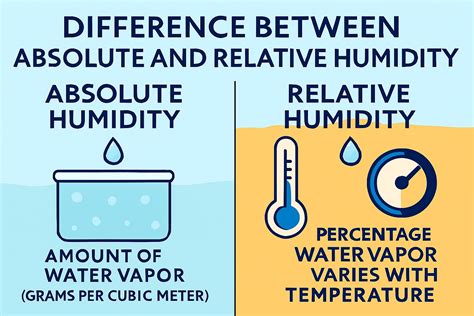 Image result for What Is the Difference Between Specifc Humidity and Relative Humidity