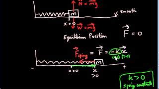 Image result for Spring Circular Motion