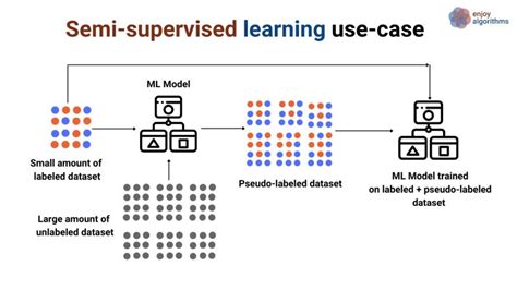 Image result for APA Itu Semi Supervised Learning