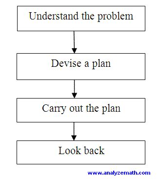 Steps in Math Problem Solving に対する画像結果