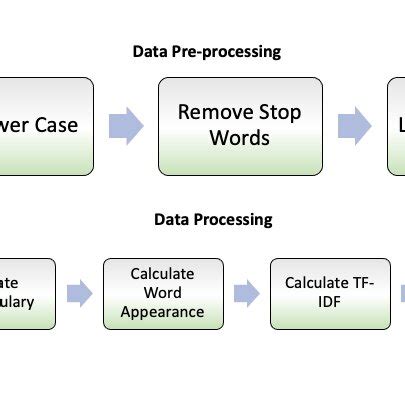 Image result for Pre Processing Technuques
