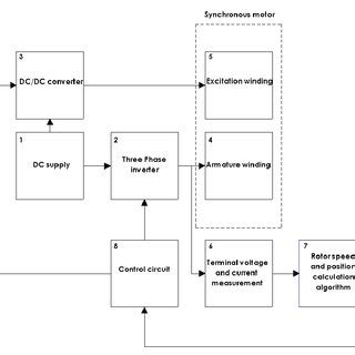 Toradh íomhá ar Functional Scheme of the Control Unit