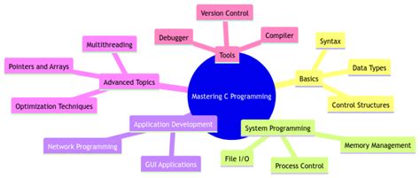 Image result for Application of C Programming Language