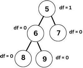 Balanced Tree Data Structure に対する画像結果
