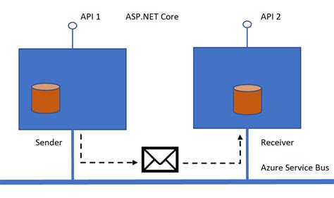 Toradh íomhá ar API Management Azure Service Bus