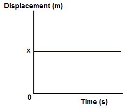 Résultat d’images pour Displacement Time Graph Action Table