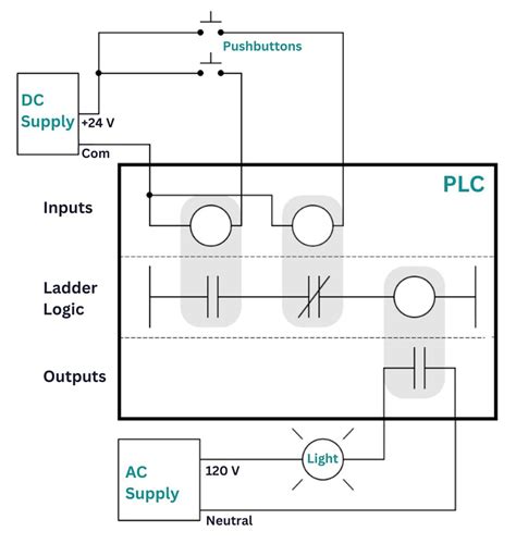 Image result for Relay Ladder Logic Subroutine