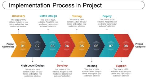Image result for Steps of Implementation Management