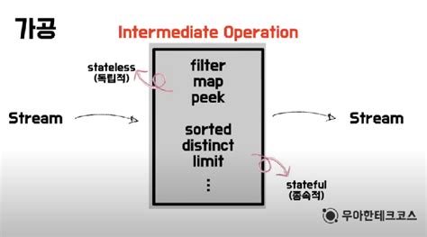 Streams Und Dessen Funbktionen Java に対する画像結果