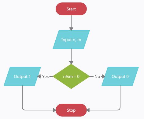 Image result for Algorithm Flowchart for to Print Divisors of Given Numbers