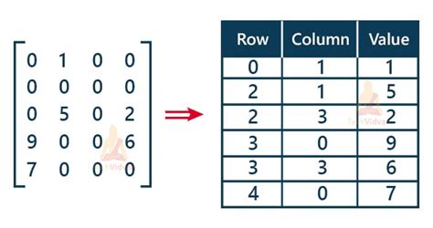 Image result for Sparse Matrix in Data Structure