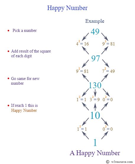 Image result for What Is Happy Number in Python