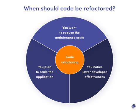 Afbeeldingsresultaten voor Code Refactoring Process