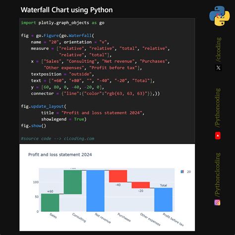 Image result for Python Coding Charts